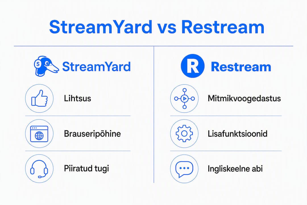 Ülevaatlik infograafik: StreamYard ja Restream võrdlus Eesti sündmuste korraldajatele