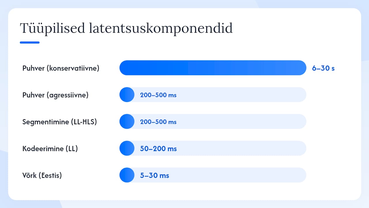 Viivete osad ja nende tavapärased kestusvahemikud – ülevaatlik skeem