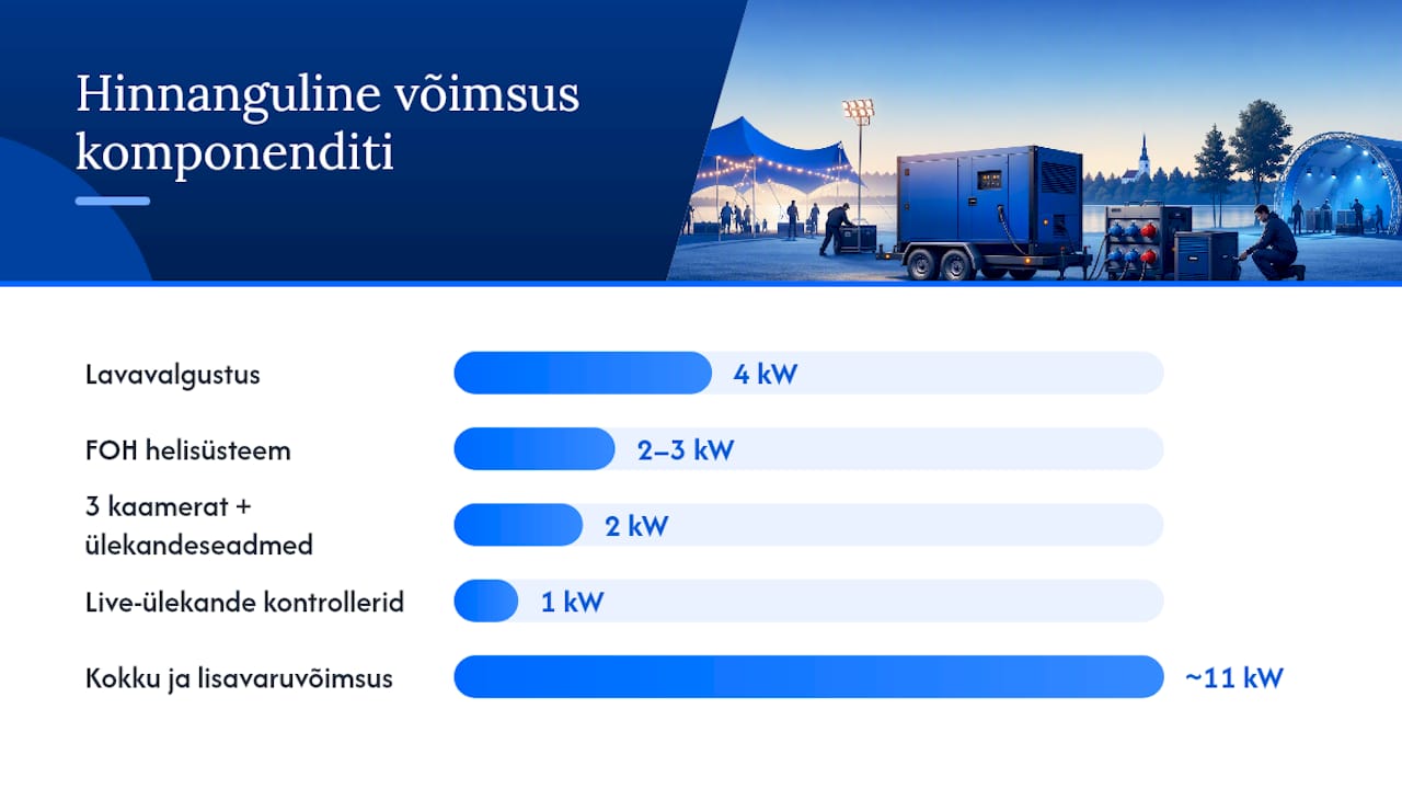 Ürituse seadmete elektritarbimise jaotus